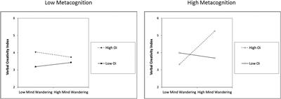 An Exploratory Study on Mind Wandering, Metacognition, and Verbal Creativity in Chilean High School Students